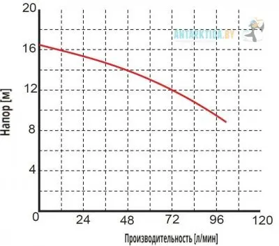 погружные-насосы-Omnigena WQ 2-16-0,25