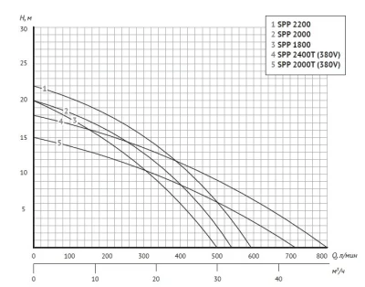Unipump JET POOL SPP 2400T