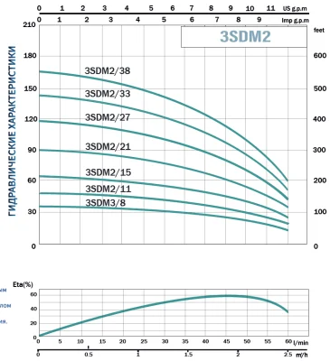 погружные-насосы-Aquavita 3SDM2/15 (кабель 20м)