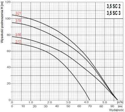погружные-насосы-Omnigena 3,5 SC 5/20 (380в)