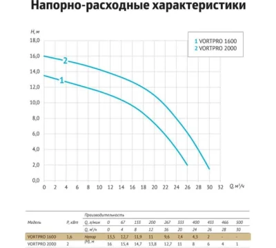 погружные-насосы-UNIPUMP VORTPRO 1600