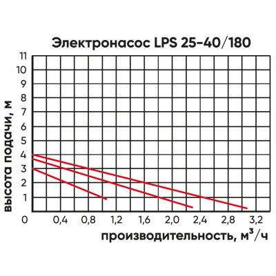 Greenpump LPS 25-40/180
