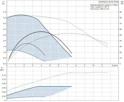 Grundfos MAGNA3 D 32-40