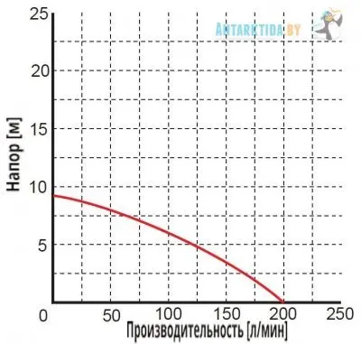погружные-насосы-Omnigena WQ 450F