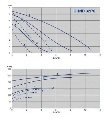 IMP Pumps GHND 32/70-180
