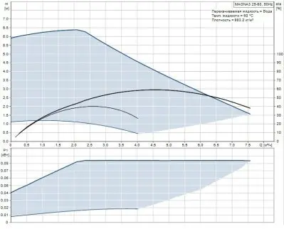 Grundfos MAGNA3 25-60