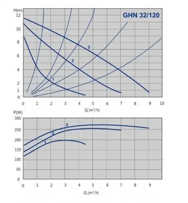IMP Pumps GHN 32/120-180