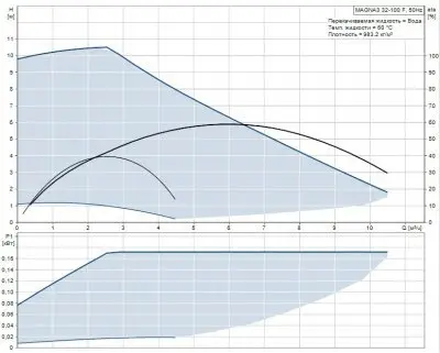 Grundfos MAGNA3 32-100 F