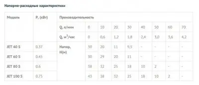 поверхностные-насосы-без-бака-UNIPUMP JET 60 S