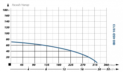IBO 4SD 10/13A (380В)
