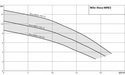 погружные-насосы-WILO Rexa MINI3-V04.11/M06-523/A-10M
