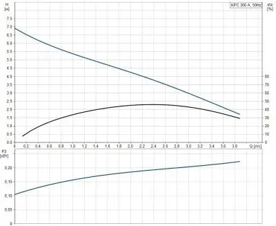 погружные-насосы-Grundfos  KPC 300 A