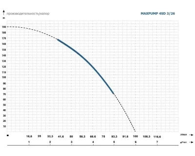 погружные-насосы-MAXPUMP 4SD 3/26 380В погружные-насосы-MAXPUMP 4SD 3/26 380В