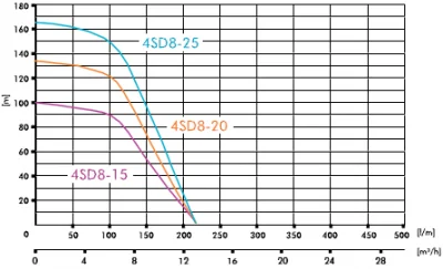 погружные-насосы-IBO 4SD 8/25A (380 В) погружные-насосы-IBO 4SD 8/25A (380 В)