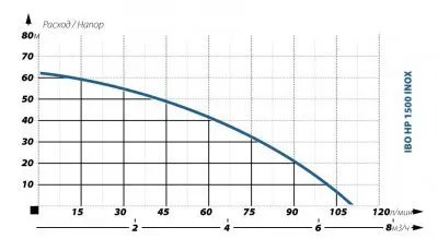поверхностные-насосы-без-бака-IBO HP 1500 INOX