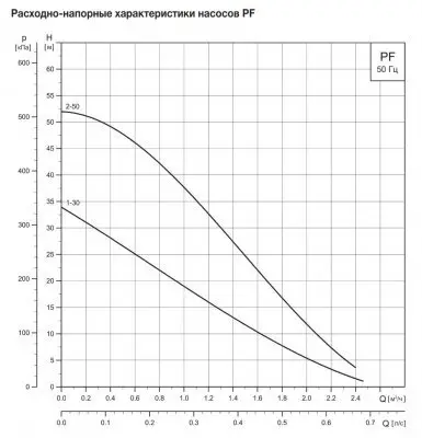 поверхностные-насосы-без-бака-GRUNDFOS PF 1-30 1X230V