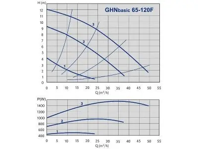 IMP Pumps GHNbasic 65-120 F