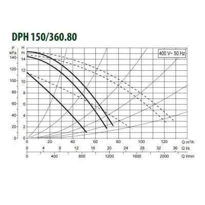 DAB DPH 150/360.80 T DAB DPH 150/360.80 T