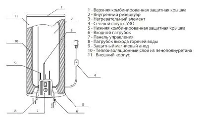 Электрический накопительный водонагреватель Timberk SWH RS7 50 V Электрический водонагреватель Timberk SWH RS7 50 V