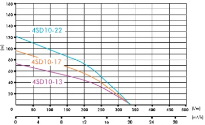погружные-насосы-IBO 4SD 10/17A (380В) погружные-насосы-IBO 4SD 10/17A (380В)