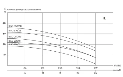 MAXPUMP IL 50-220/11 MAXPUMP IL 50-220/11