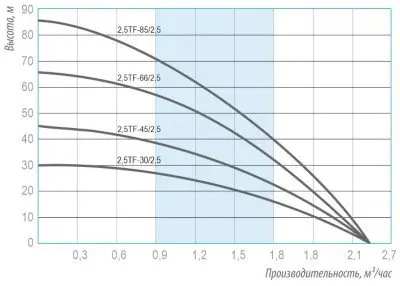 погружные-насосы-BELAMOS 2.5TF-85/2.5