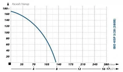 погружные-насосы-IBO 4ISP 5/28 (380В) погружные-насосы-IBO 4ISP 5/28 (380В)