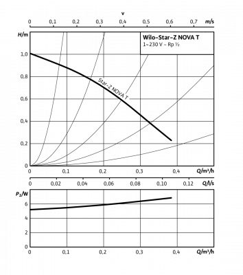 WILO Star-Z NOVA T WILO Star-Z NOVA T