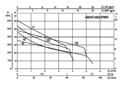Насосные станции с баком гидрофоры - DAB AQUAJET 82 M