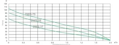 погружные-насосы-ECO DWS-37