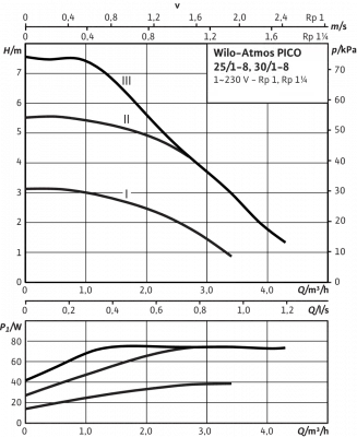 WILO Atmos PICO 30/1-8