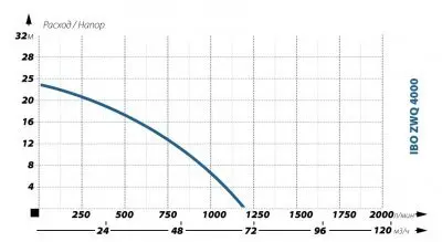 погружные-насосы-IBO ZWQ 4000 (380в)