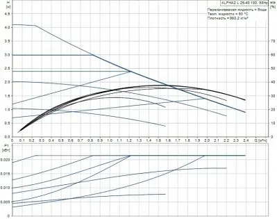 Grundfos HEATMIX M25 ALPHA2L 40