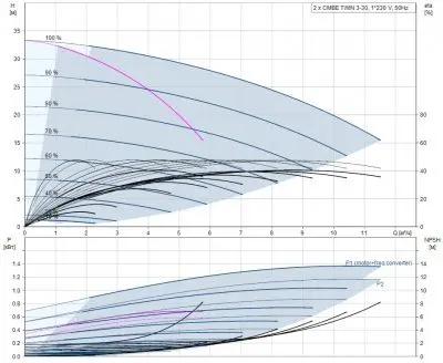 насосы-для-повышения-давления-Grundfos CMBE TWIN 3-30 с розеткой Shuko