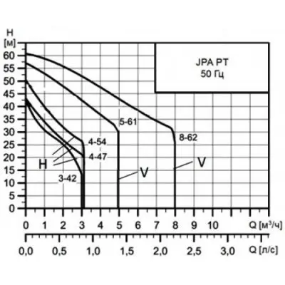 Насосные станции с баком гидрофоры - Grundfos JPA 4-54 PT-H