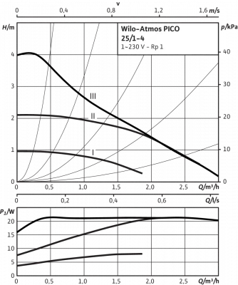 WILO Atmos PICO 25/1-4 WILO Atmos PICO 25/1-4