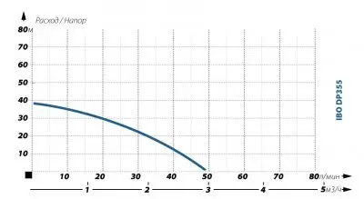 поверхностные-насосы-без-бака-IBO DP 355