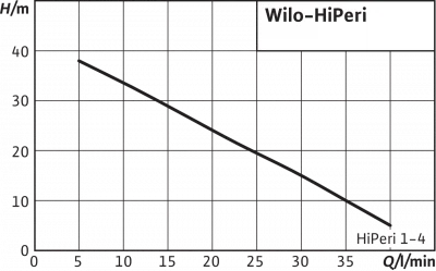 поверхностные-насосы-без-бака-Wilo HiPeri 1-4