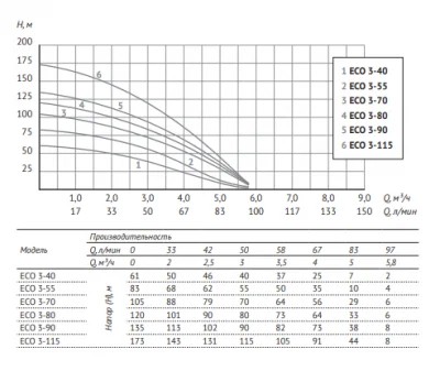 погружные-насосы-Unipump ECO 3-70 погружные-насосы-Unipump ECO 3-70
