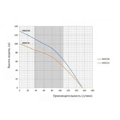 погружные-насосы-Omnigena 4 SD 5/20