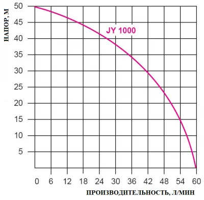 Насосные станции с баком гидрофоры - Omnigena JY-1000 с баком 24 л