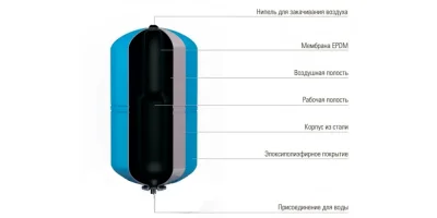 Гидроаккумуляторы для воды - MAXPUMP V-100л