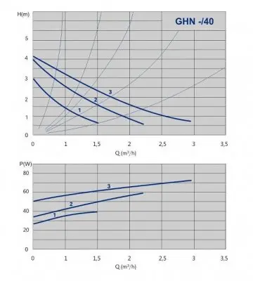 IMP Pumps GHN 20/60-130