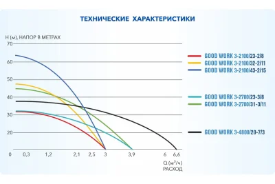 погружные-насосы-A&P Good Work 3-2700/31-3/11 погружные-насосы-A&P Good Work 3-2700/31-3/11