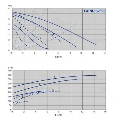 IMP Pumps GHND 32/80-180