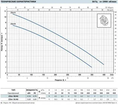 погружные-насосы-Pedrollo ZXm 1A/40