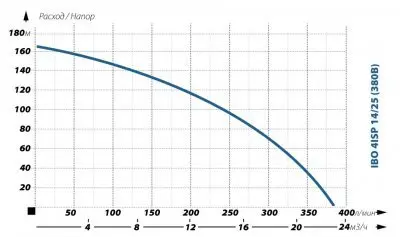 погружные-насосы-IBO 4ISP 14/25 (380В) погружные-насосы-IBO 4ISP 14/25 (380В)