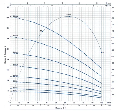 погружные-насосы-Pedrollo 4SR4/46-P