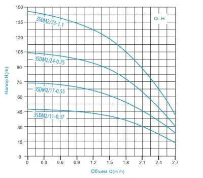 погружные-насосы-Zegor 3SDM217-0.55-20M