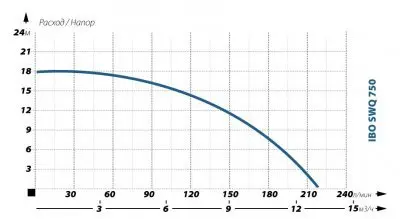 погружные-насосы-IBO SWQ 750